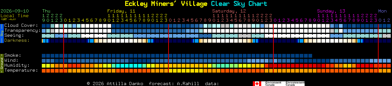 Current forecast for Eckley Miners' Village Clear Sky Chart