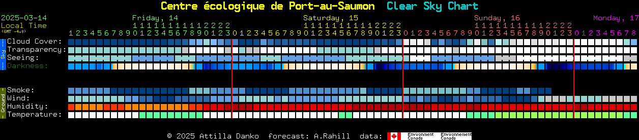 Current forecast for Centre cologique de Port-au-Saumon Clear Sky Chart