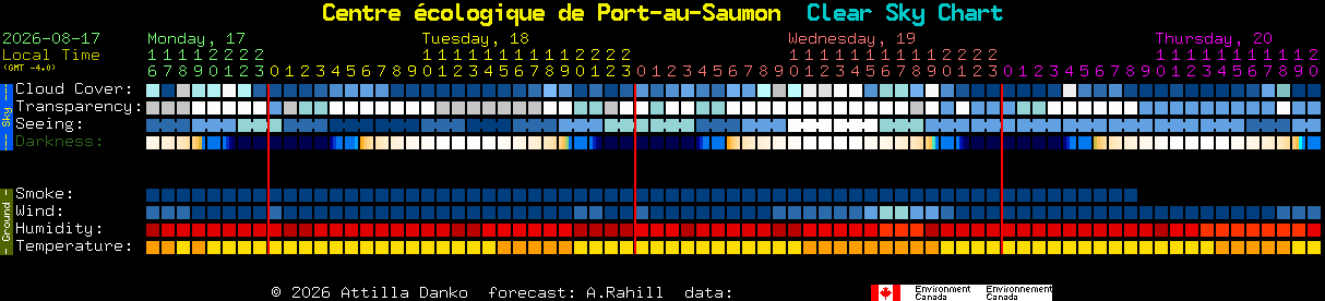 Current forecast for Centre �cologique de Port-au-Saumon Clear Sky Chart