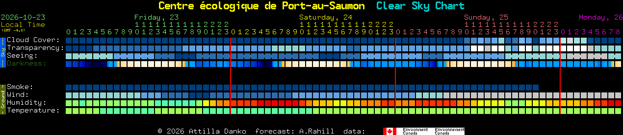 Current forecast for Centre �cologique de Port-au-Saumon Clear Sky Chart