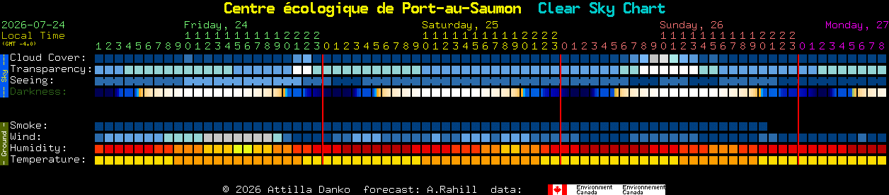 Current forecast for Centre �cologique de Port-au-Saumon Clear Sky Chart