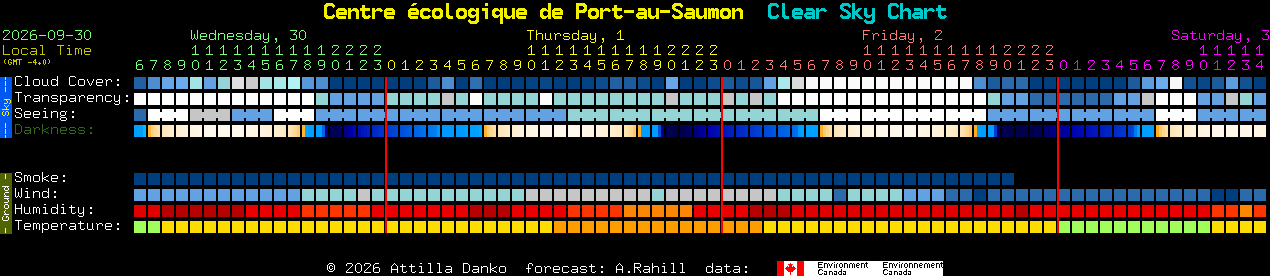Current forecast for Centre �cologique de Port-au-Saumon Clear Sky Chart