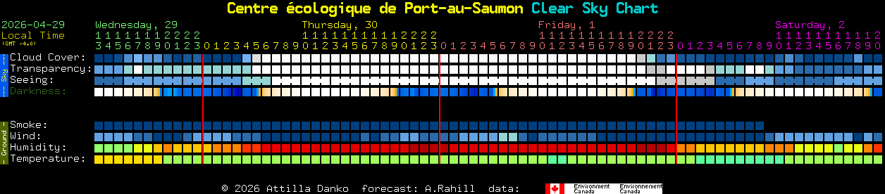 Current forecast for Centre �cologique de Port-au-Saumon Clear Sky Chart