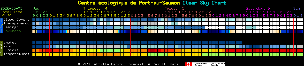 Current forecast for Centre �cologique de Port-au-Saumon Clear Sky Chart
