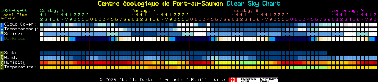 Current forecast for Centre �cologique de Port-au-Saumon Clear Sky Chart