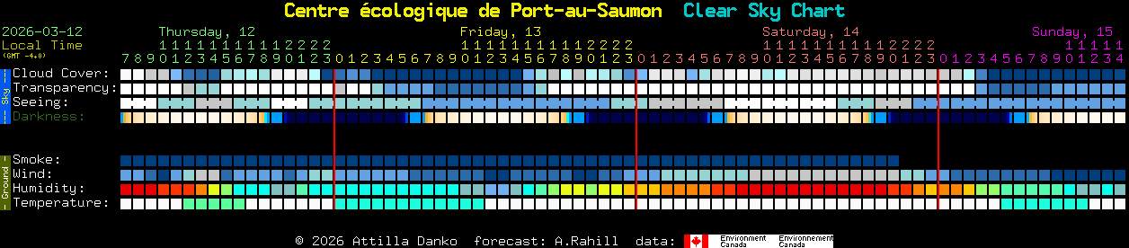 Current forecast for Centre �cologique de Port-au-Saumon Clear Sky Chart