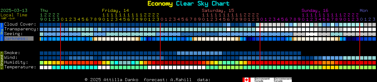 Current forecast for Economy Clear Sky Chart