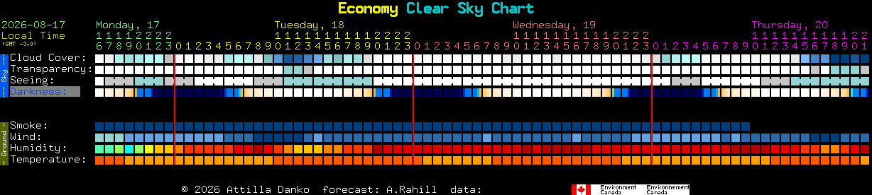 Current forecast for Economy Clear Sky Chart
