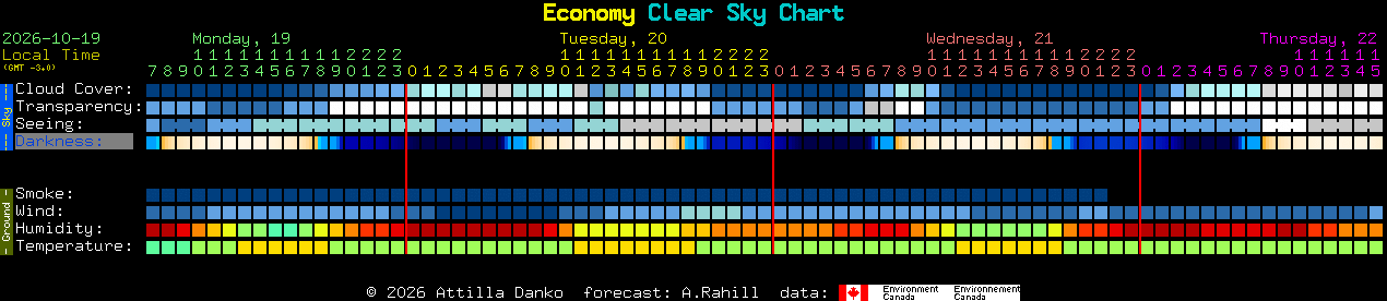 Current forecast for Economy Clear Sky Chart