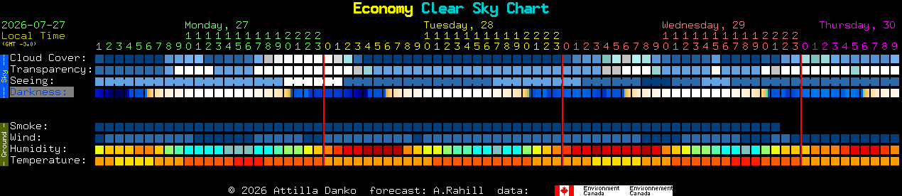 Current forecast for Economy Clear Sky Chart
