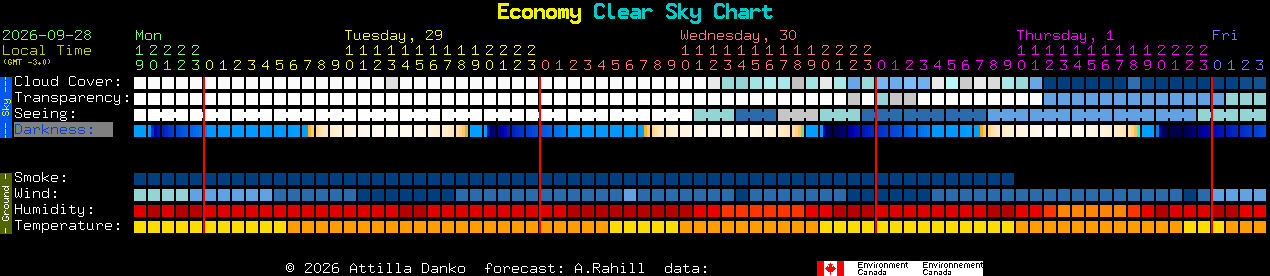 Current forecast for Economy Clear Sky Chart