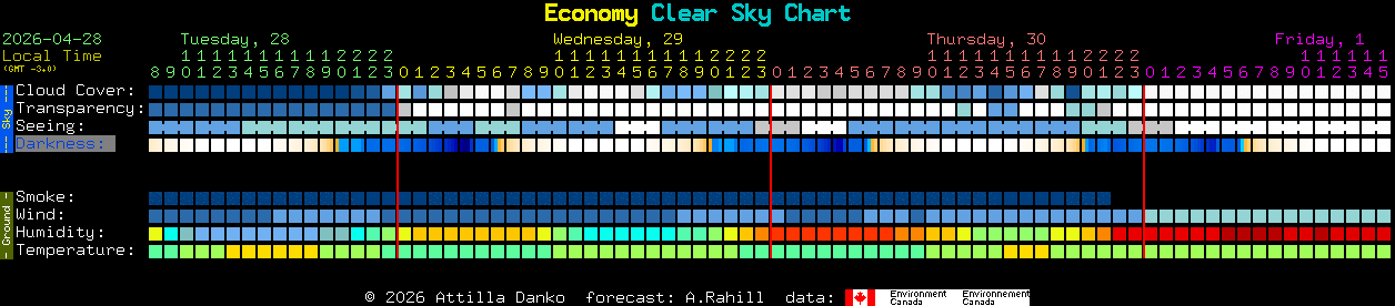 Current forecast for Economy Clear Sky Chart