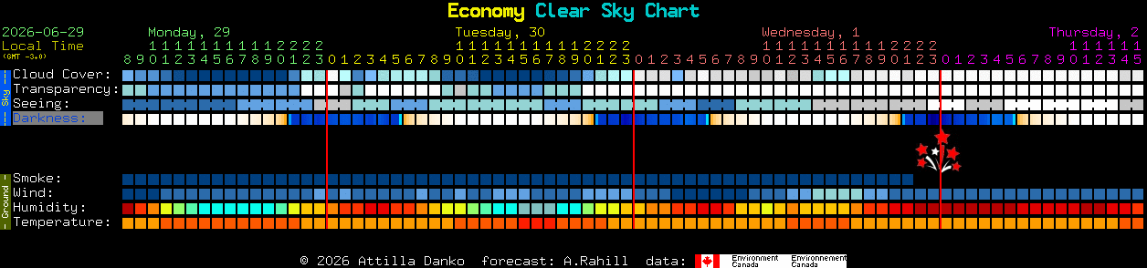 Current forecast for Economy Clear Sky Chart