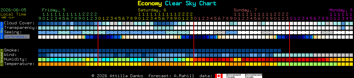 Current forecast for Economy Clear Sky Chart