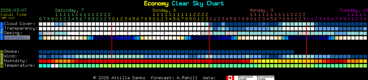 Current forecast for Economy Clear Sky Chart