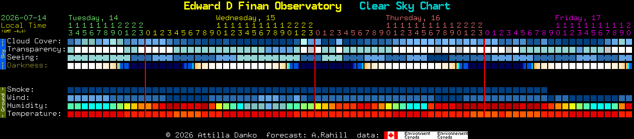 Current forecast for Edward D Finan Observatory Clear Sky Chart