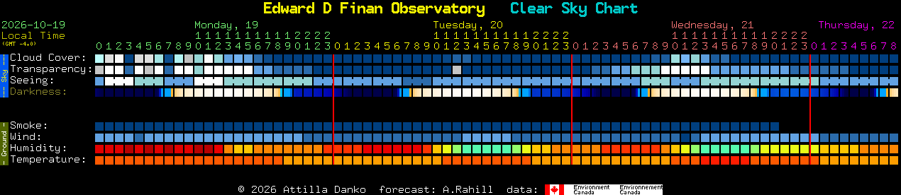 Current forecast for Edward D Finan Observatory Clear Sky Chart