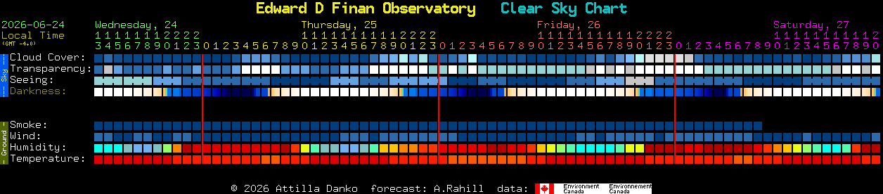 Current forecast for Edward D Finan Observatory Clear Sky Chart