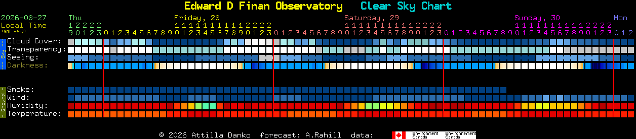 Current forecast for Edward D Finan Observatory Clear Sky Chart
