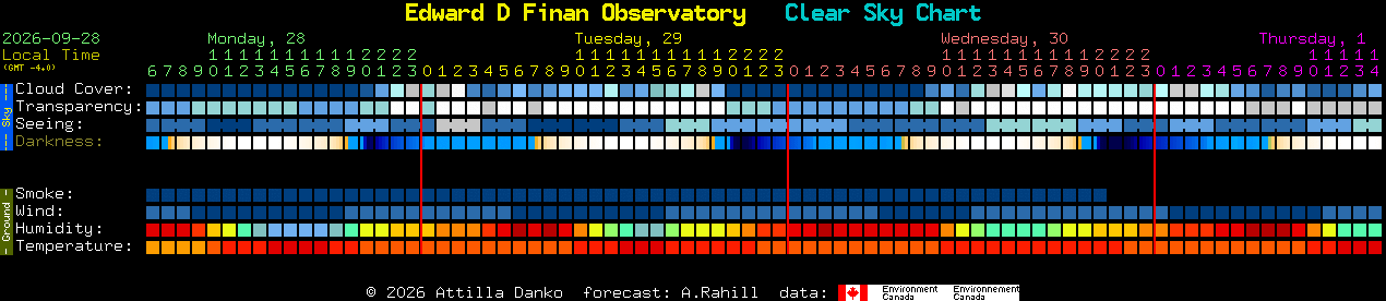 Current forecast for Edward D Finan Observatory Clear Sky Chart