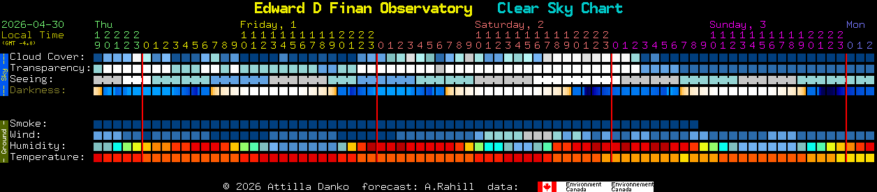 Current forecast for Edward D Finan Observatory Clear Sky Chart