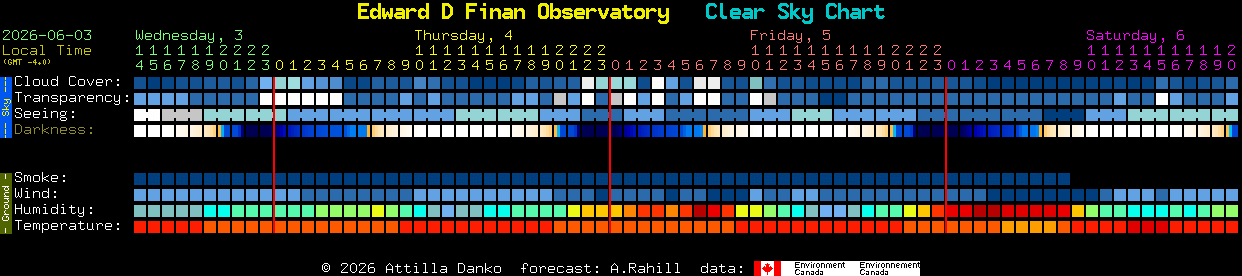 Current forecast for Edward D Finan Observatory Clear Sky Chart
