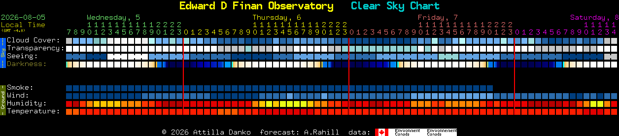 Current forecast for Edward D Finan Observatory Clear Sky Chart