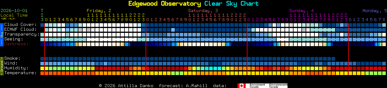 Current forecast for Edgewood Observatory Clear Sky Chart