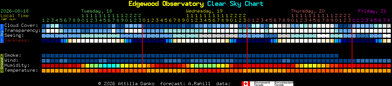 Current forecast for Edgewood Observatory Clear Sky Chart