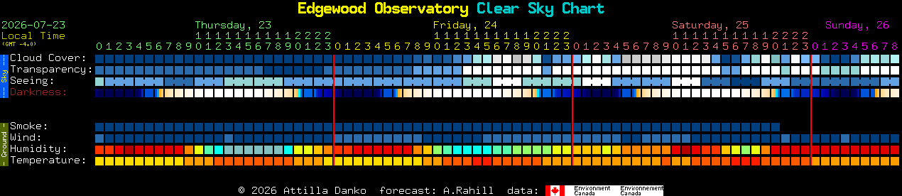 Current forecast for Edgewood Observatory Clear Sky Chart