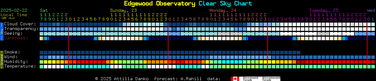 Current forecast for Edgewood Observatory Clear Sky Chart