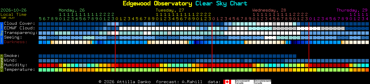 Current forecast for Edgewood Observatory Clear Sky Chart