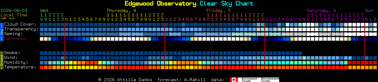Current forecast for Edgewood Observatory Clear Sky Chart
