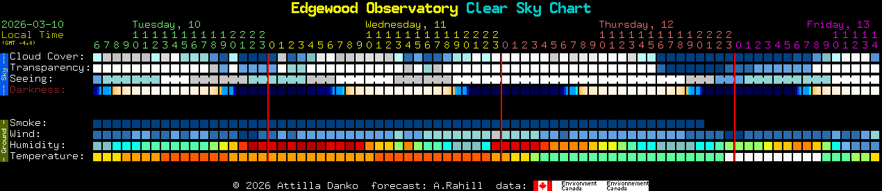 Current forecast for Edgewood Observatory Clear Sky Chart