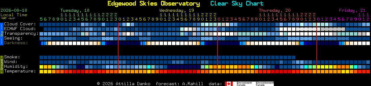 Current forecast for Edgewood Skies Observatory Clear Sky Chart