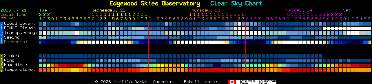 Current forecast for Edgewood Skies Observatory Clear Sky Chart