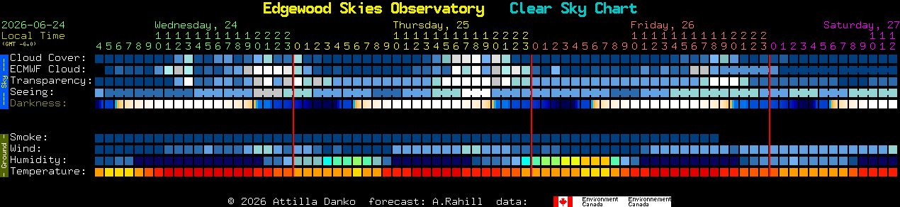 Current forecast for Edgewood Skies Observatory Clear Sky Chart