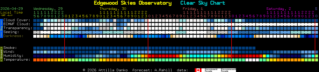 Current forecast for Edgewood Skies Observatory Clear Sky Chart