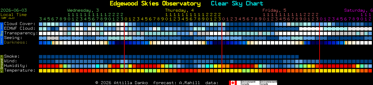 Current forecast for Edgewood Skies Observatory Clear Sky Chart