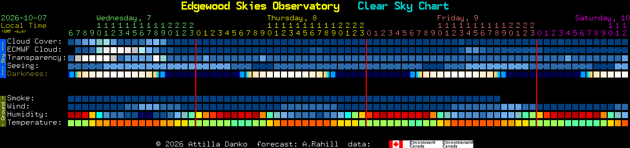 Current forecast for Edgewood Skies Observatory Clear Sky Chart