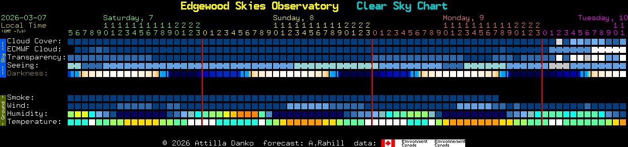 Current forecast for Edgewood Skies Observatory Clear Sky Chart