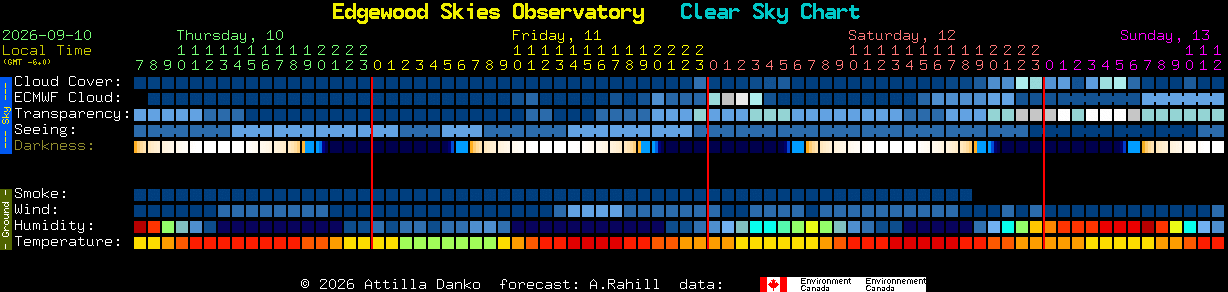 Current forecast for Edgewood Skies Observatory Clear Sky Chart