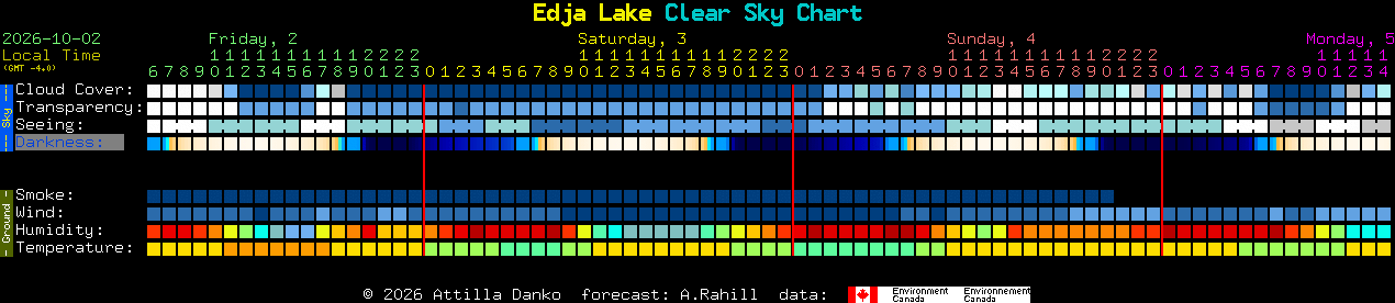 Current forecast for Edja Lake Clear Sky Chart