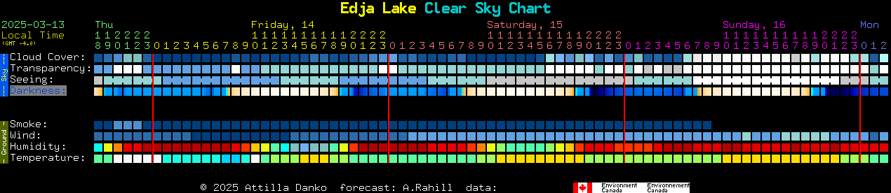 Current forecast for Edja Lake Clear Sky Chart