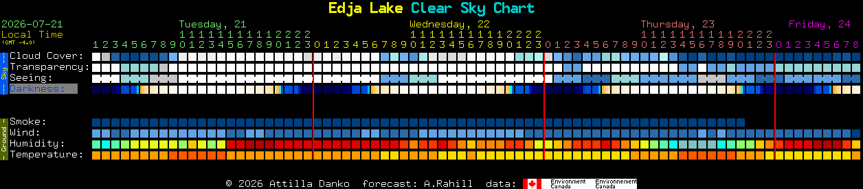 Current forecast for Edja Lake Clear Sky Chart