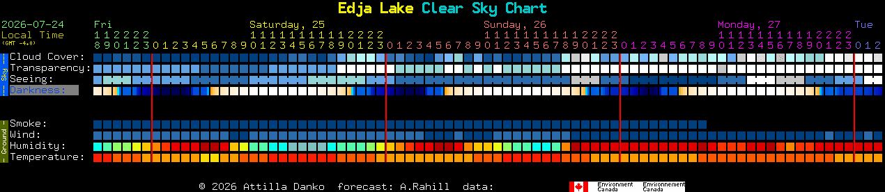 Current forecast for Edja Lake Clear Sky Chart
