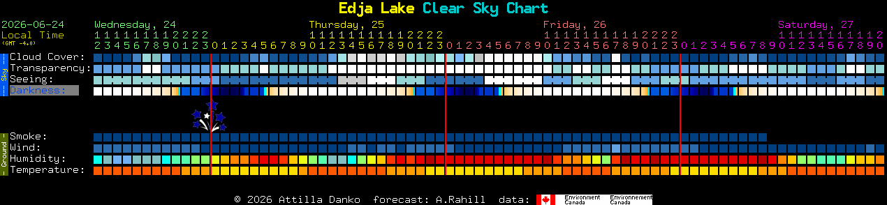 Current forecast for Edja Lake Clear Sky Chart