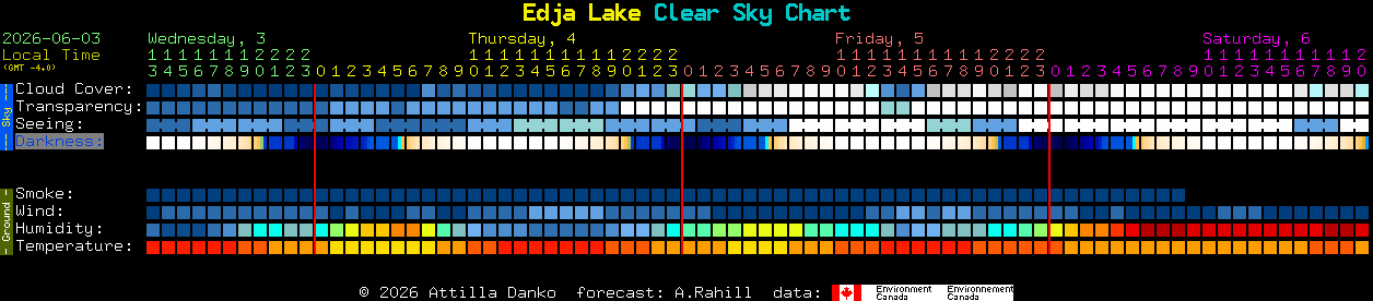 Current forecast for Edja Lake Clear Sky Chart
