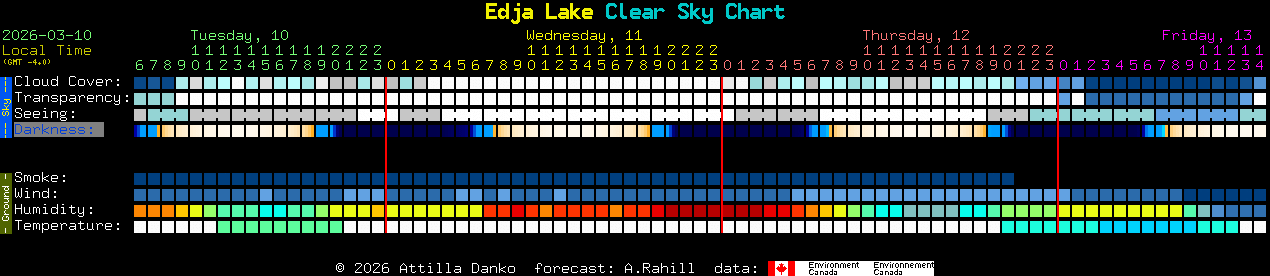 Current forecast for Edja Lake Clear Sky Chart