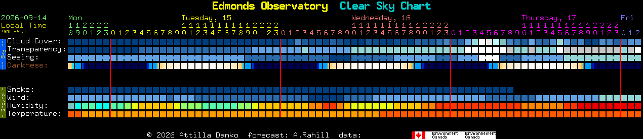 Current forecast for Edmonds Observatory Clear Sky Chart